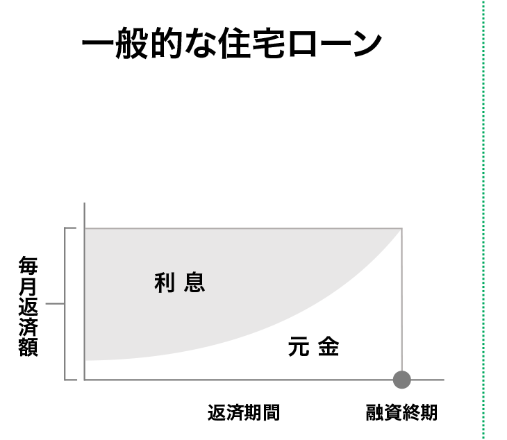 一般的な住宅ローンと【リ・バース60】の支払