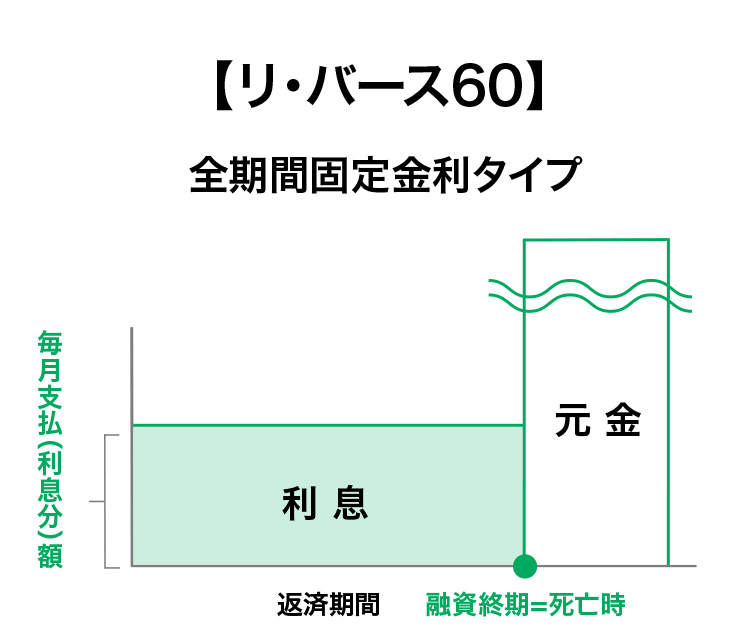一般的な住宅ローンと【リ・バース60】の支払
